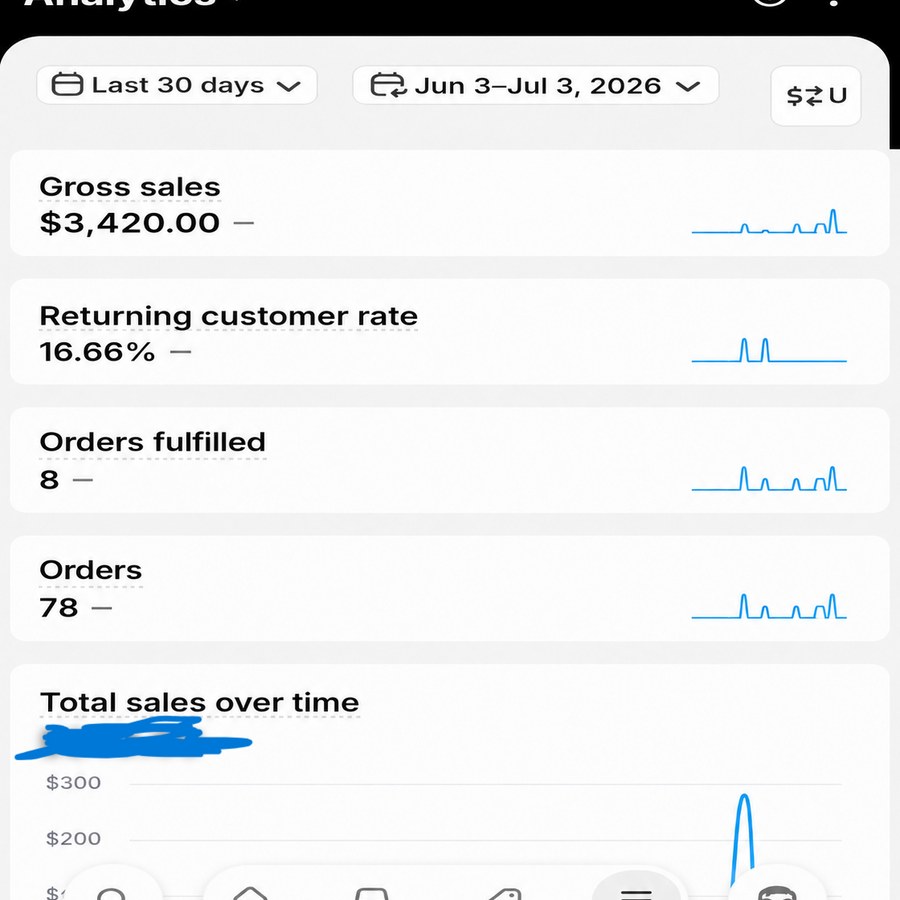 لوحة تحليلات Shopify تعرض نمو مبيعات المتجر