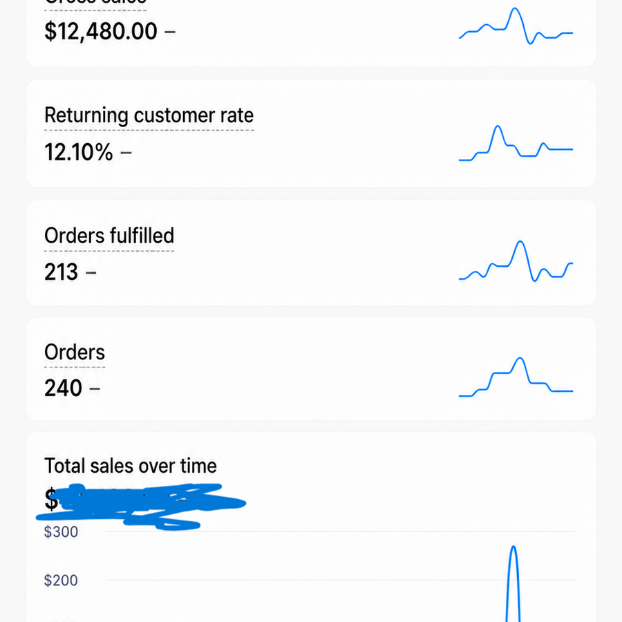 لوحة تحليلات Shopify تعرض نمو مبيعات المتجر