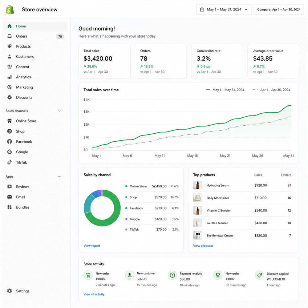 لوحة تحليلات Shopify تعرض نمو مبيعات المتجر